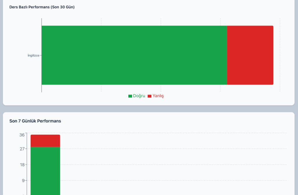 Performans Grafikleri