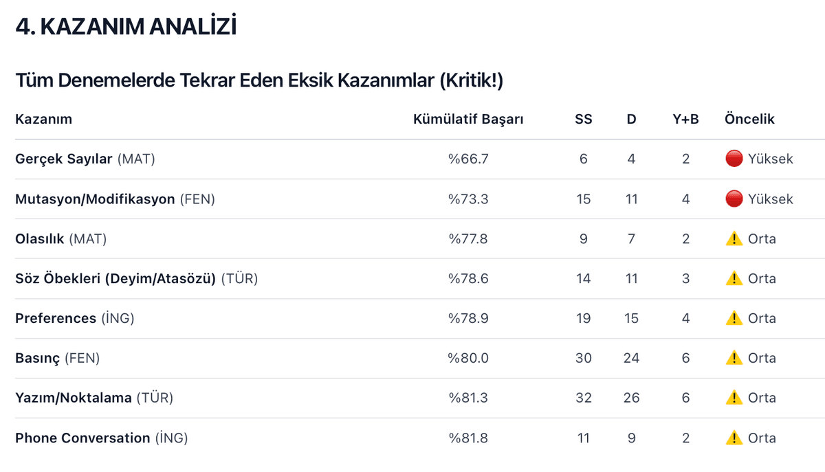 Deneme Analiz Detayı 9